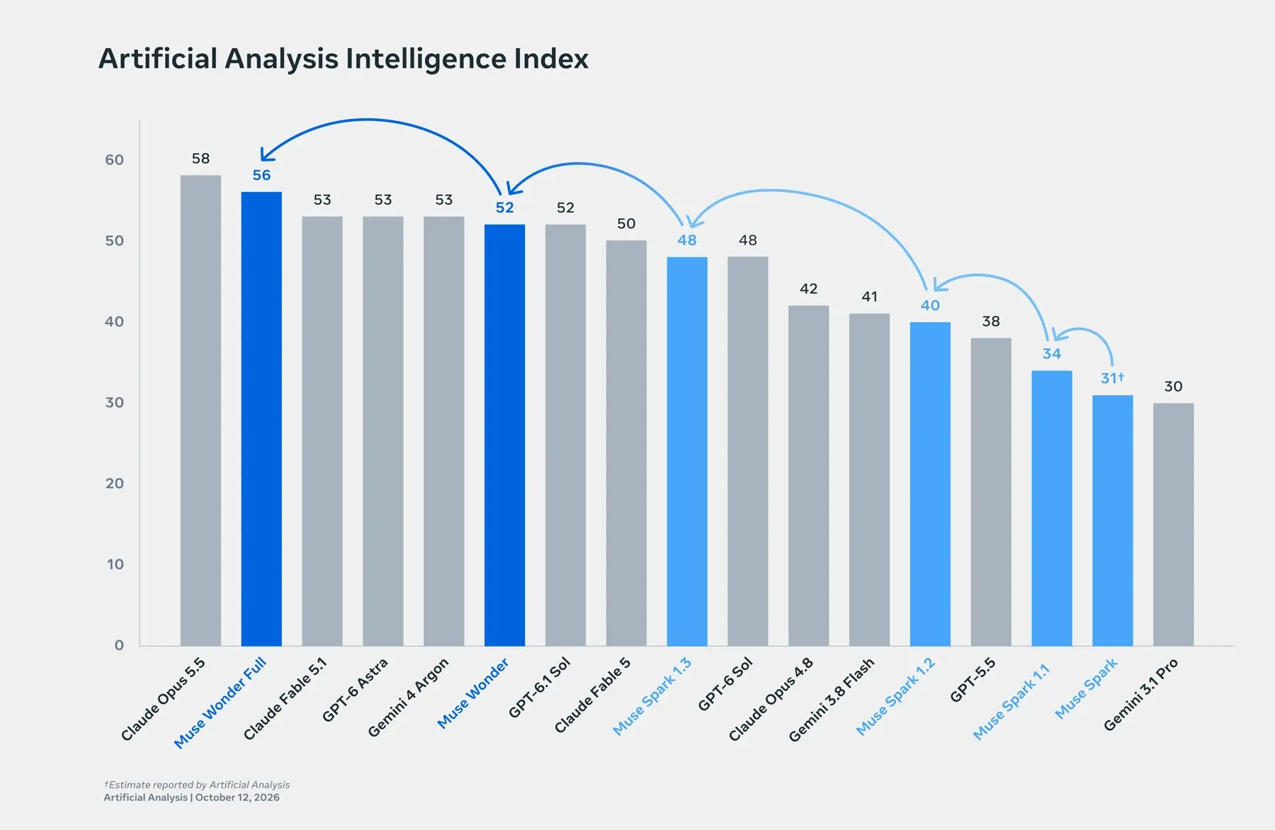 Bar chart of the Artificial Analysis Intelligence Index. Claude Opus 5.5 leads with 58, Muse Wonder Full scores 56, Claude Fable 5.1, GPT-6 Astra and Gemini 4 Argon score 53, and Muse Wonder scores 52.