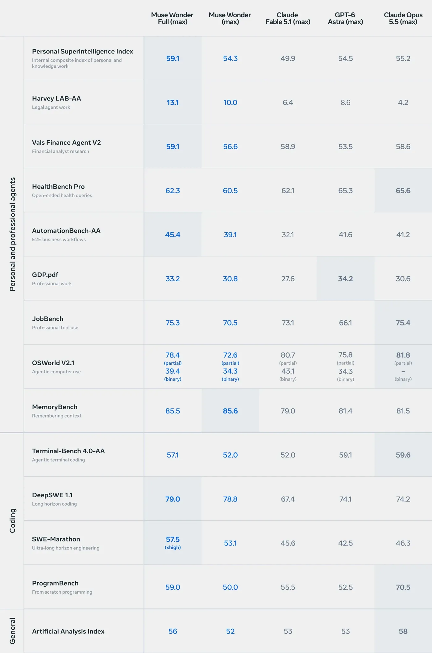 Meta's benchmark table comparing Muse Wonder Full, Muse Wonder, Claude Fable 5.1, GPT-6 Astra and Claude Opus 5.5 on 14 benchmarks across personal and professional agents, coding and general intelligence.