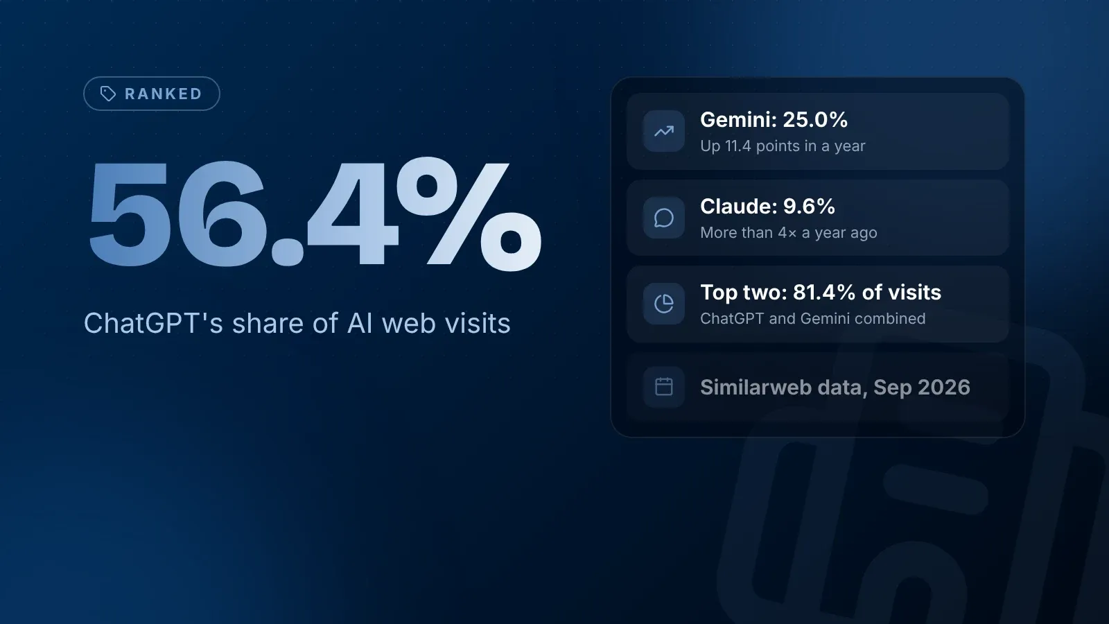 HelloAITech cover card: 56.4%, ChatGPT's share of AI web visits, with Gemini at 25.0% (up 11.4 points in a year), Claude at 9.6% and the top two holding 81.4% of visits, from Similarweb data for September 2026.