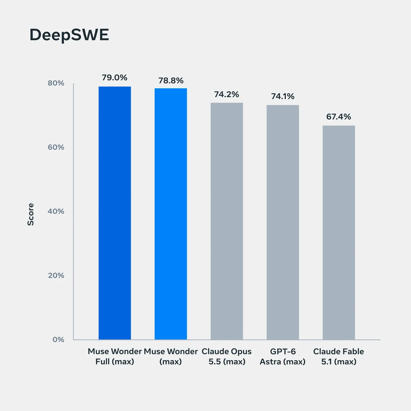 Bar chart of DeepSWE scores: Muse Wonder Full 79.0%, Muse Wonder 78.8%, Claude Opus 5.5 74.2%, GPT-6 Astra 74.1%, Claude Fable 5.1 67.4%.