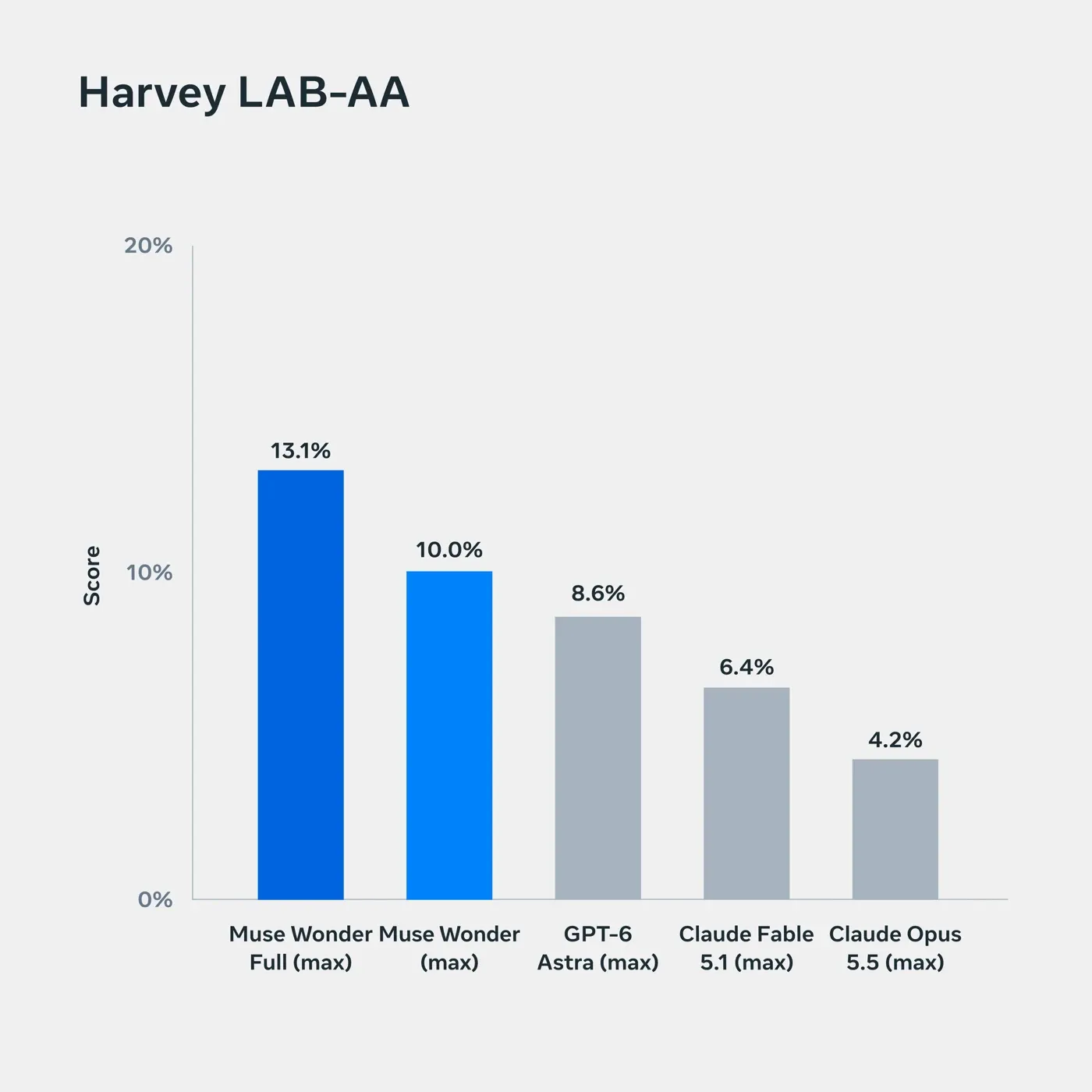 Bar chart of Harvey LAB-AA scores: Muse Wonder Full 13.1%, Muse Wonder 10.0%, GPT-6 Astra 8.6%, Claude Fable 5.1 6.4%, Claude Opus 5.5 4.2%.