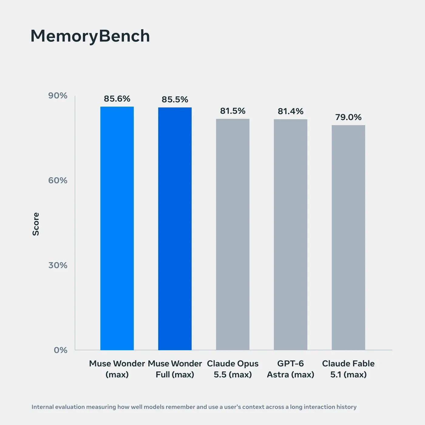 Bar chart of MemoryBench scores: Muse Wonder 85.6%, Muse Wonder Full 85.5%, Claude Opus 5.5 81.5%, GPT-6 Astra 81.4%, Claude Fable 5.1 79.0%.
