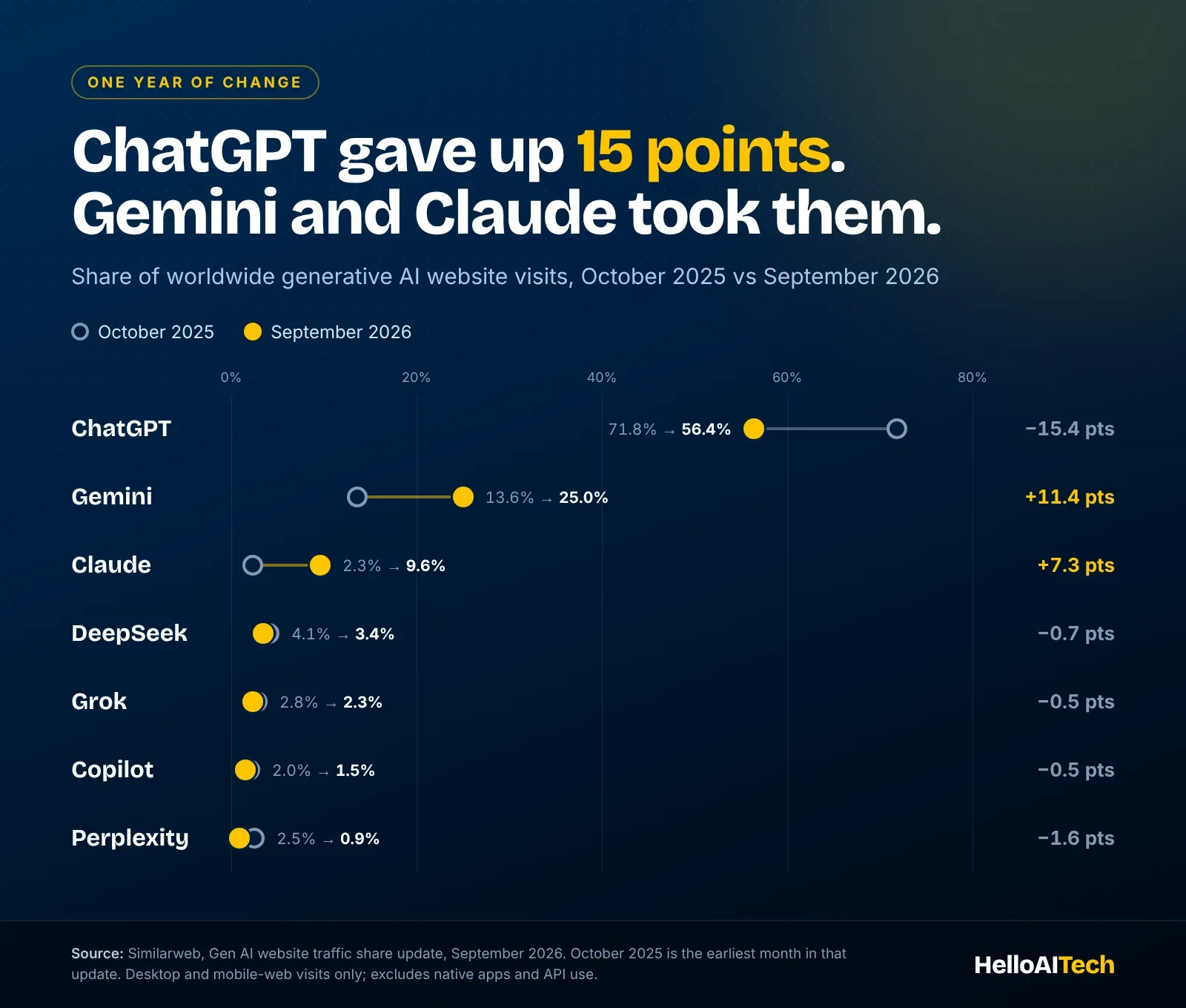 Dumbbell chart comparing October 2025 and September 2026 shares: ChatGPT fell from 71.8% to 56.4%, Gemini rose from 13.6% to 25.0%, Claude rose from 2.3% to 9.6%, DeepSeek fell from 4.1% to 3.4%, Grok from 2.8% to 2.3%, Copilot from 2.0% to 1.5% and Perplexity from 2.5% to 0.9%.
