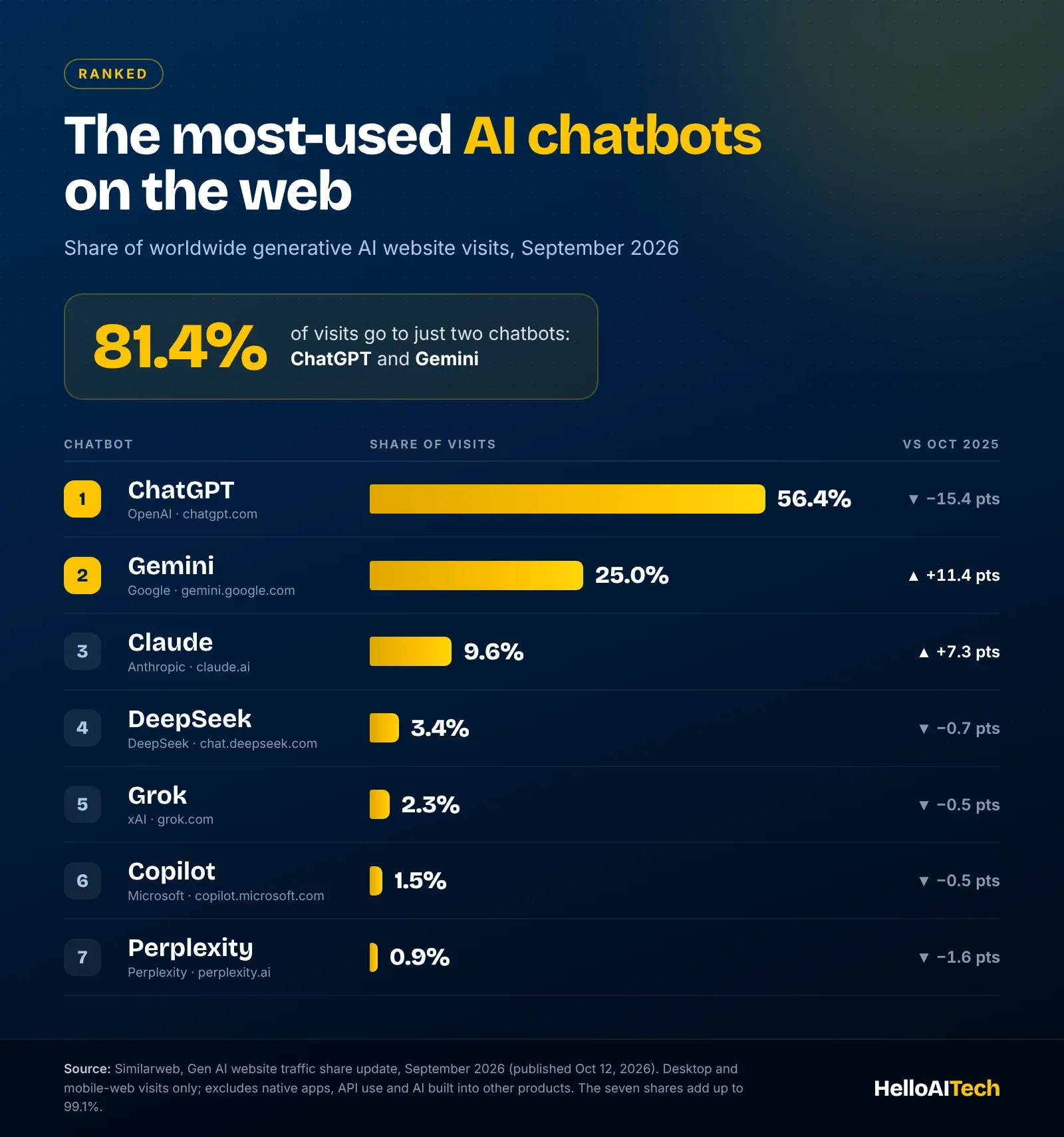 Ranked bar chart of AI chatbot website traffic share in September 2026: ChatGPT 56.4% (down 15.4 points from October 2025), Gemini 25.0% (up 11.4), Claude 9.6% (up 7.3), DeepSeek 3.4% (down 0.7), Grok 2.3% (down 0.5), Copilot 1.5% (down 0.5) and Perplexity 0.9% (down 1.6). ChatGPT and Gemini together hold 81.4%.