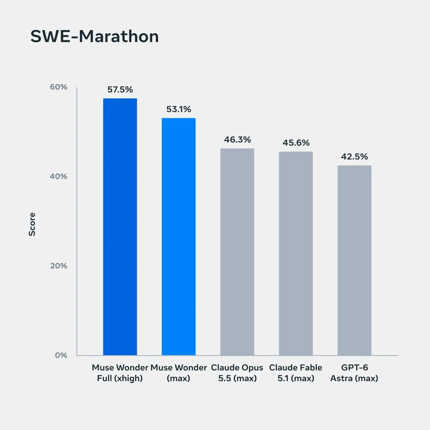 Bar chart of SWE-Marathon scores: Muse Wonder Full (xhigh) 57.5%, Muse Wonder 53.1%, Claude Opus 5.5 46.3%, Claude Fable 5.1 45.6%, GPT-6 Astra 42.5%.